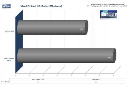 CPU-Last bei 1080p-HD-Film(Benchmark: PCGH)