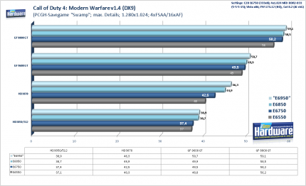Geforce 9600 GT Review: 
CPU-Skalierung Call of Duty 4 Modern Warfare, 1.280x1.024, 4xFSAA/16xAF (Bild: PCGH)