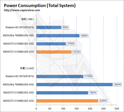 Geforce 9800GTX: Leistungsaufnahme zwischen 8800 Ultra und 8800 GTS-512
(Bild: Expreview.com)
