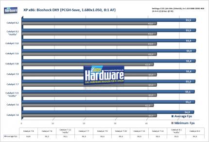 Bioshock auf einer Radeon HD 2900 XT (Bild: PCGH)