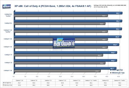 Call of Duty 4 auf einer Radeon HD 2900 XT (Bild: PCGH)
