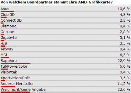 PCGH-Umfrage vom 23.11.07 mit 1.270 Teilnehmern