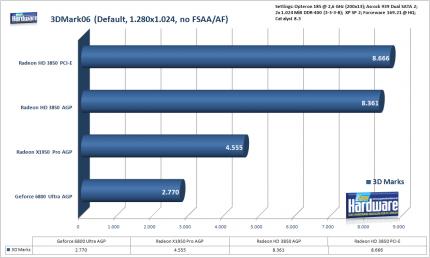 3DMark06: Die HD 3850 für PCI-Express ist etwa vier Prozent schneller als die AGP-Version (Bild: PCGH)