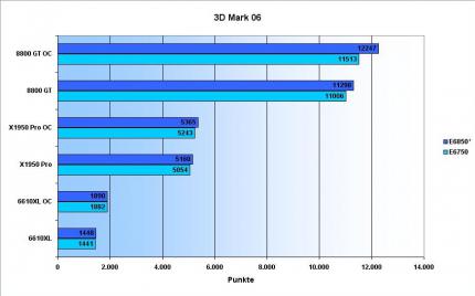 PC Games Hardware Extreme: Lesertest von 8800 GT gegen X1950 Pro und 6610 XL