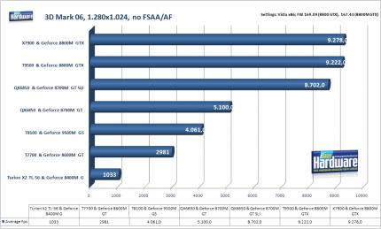 3DMark06: die Geforce 8800M GTX liegt klar in Führung (Bild: PCGH)