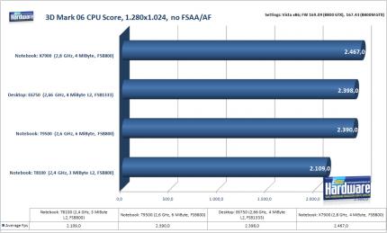 3DMark06: die Geforce 8800M GTX liegt klar in Führung (Bild: PCGH)