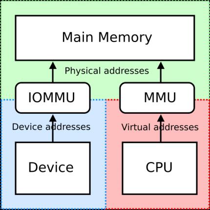 Vereinfachtes Schema der IOMMU. (Bild: Dailytech.com)