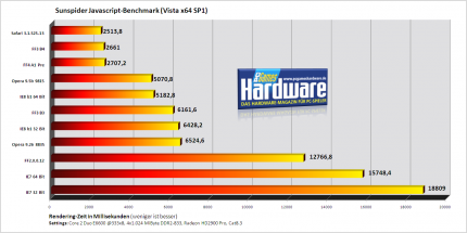 Internet Explorer 8 Beta 1 im PCGH-Benchmark-Test Sunspider-Javascript Benchmark.
(Bild: PCGH)