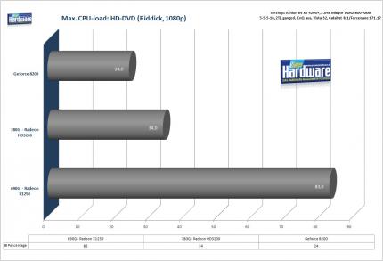 CPU-Last bei einer HD-DVD (Benchmark: PCGH)