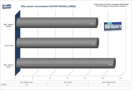 Stromverbrauch (ganzer PC) bei einer HD-DVD (Benchmark: PCGH)