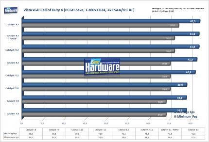 Call of Duty auf einer Radeon HD 2900 XT