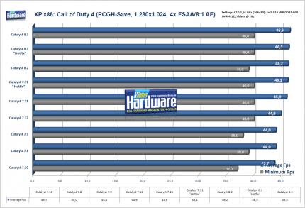 Call of Duty auf einer Radeon HD 2900 XT