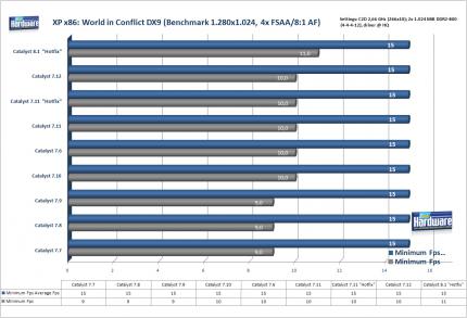 World in Conflict auf einer Radeon X1950 Pro