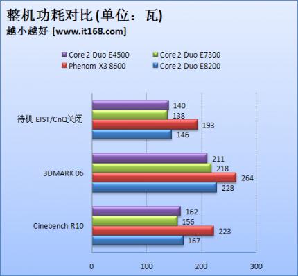  Phenom X3 8600 vs. Core 2 Duo E7300: Der Phenom hat großen Durst: Er nimmt mehr Energie auf als seine Konkurrenten.