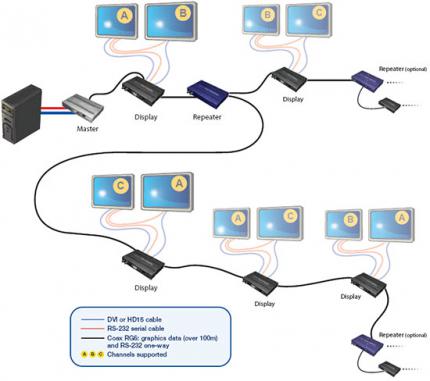 Mit Veos sollen sich problemlos 100 Meter zwischen Rechner und Monitor überbrücken lassen. (Bild: Matrox)