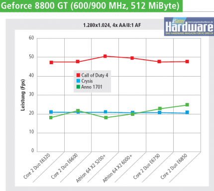 Geforce 8800 GT, 1.280x1.024, 4x AA/8:1 AF