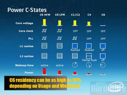 Die Power-States (Energiezustände) des Atom-Prozessors, neu ist der Schlafzustand C6
