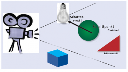 Unser Punkt auf der grünen Kugel liegt im Licht (zweiter Schattentest) und so wird
die Basisfarbe mit der roten Reflexion zur endgültigen Pixelfarbe verrechnet.