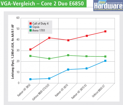 Core 2 Duo E6850 mit 5 Grafikkarten im Test