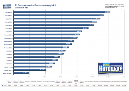 21 Prozessoren im Vergleich: Cinebench R10