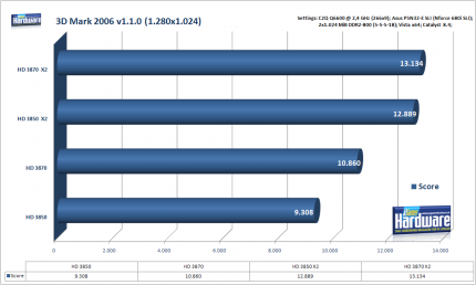 Benchmark: Asus EAH3850 X2 1GB im 3D Mark 2006: Standard-Auflösung von 1.280x1.024 Bildpunkten