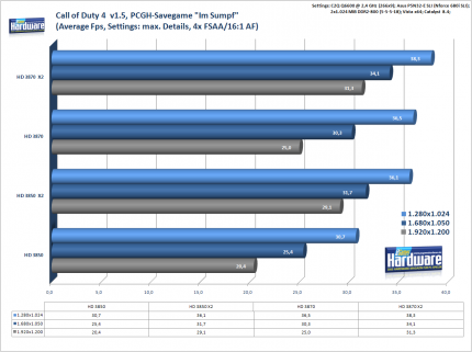 Benchmark: Asus EAH3850 X2 1GB in Call of Duty 4: PCGH-Savegame 'Im Sumpf' mit maximalen Details