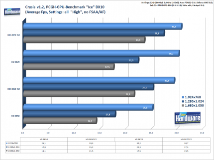 Benchmark: Asus EAH3850 X2 1GB in Cyrsis: PCGH-GPU-Bench 'Ice' DX10 mit hohen Details