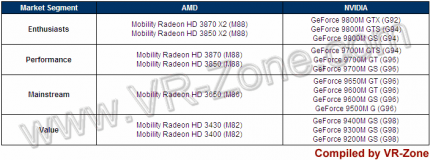 AMD und Nvidia: Neue Mobil-GPUs gestaffelt nach Leistung
