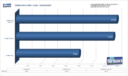 3-Wege-SLI Geforce 9800 GTX:PCGH-Benchmark 3DMark 06, 1.280x1.024, 4xAA/16xAF