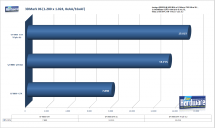 3-Wege-SLI Geforce 9800 GTX:PCGH-Benchmark 3DMark 06, 1.280x1.024, 8xAA/16xAF