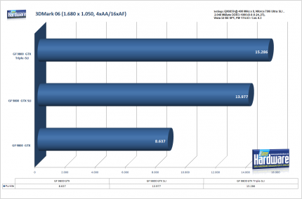 3-Wege-SLI Geforce 9800 GTX:PCGH-Benchmark 3DMark 06, 1.680x1.050, 4xAA/16xAF