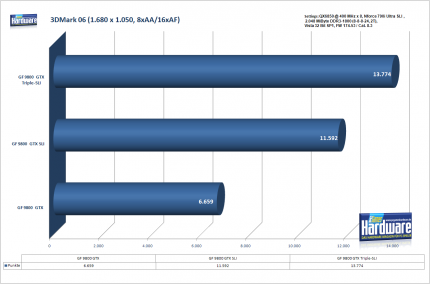 3-Wege-SLI Geforce 9800 GTX:PCGH-Benchmark 3DMark 06, 1.680x1.050, 8xAA/16xAF