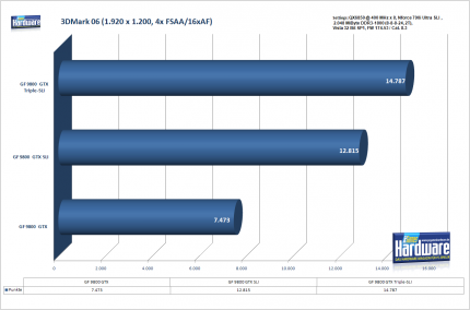 3-Wege-SLI Geforce 9800 GTX:PCGH-Benchmark 3DMark 06, 1.920x1.200, 4xAA/16xAF