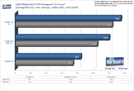 3-Wege-SLI Geforce 9800 GTX:PCGH-Benchmark Call of Duty 4, 1.680x1.050, 1xAA/16xAF