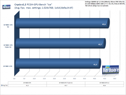 3-Wege-SLI Geforce 9800 GTX:PCGH-Crysis-Benchmark, 1.024x768, 1xAA/default AF