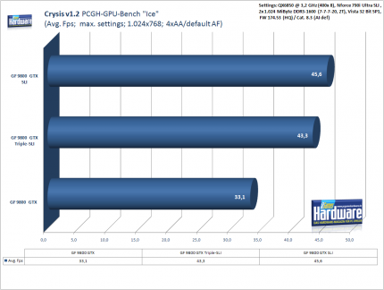 3-Wege-SLI Geforce 9800 GTX:PCGH-Crysis-Benchmark, 1.024x768, 4xAA/default AF