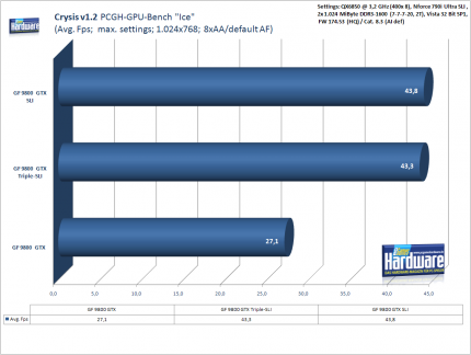 3-Wege-SLI Geforce 9800 GTX:PCGH-Crysis-Benchmark, 1.024x768, 8xAA/default AF