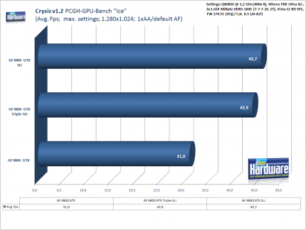 3-Wege-SLI Geforce 9800 GTX:PCGH-Crysis-Benchmark, 1.280x1.024, 1xAA/default AF