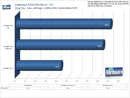 3-Wege-SLI Geforce 9800 GTX:PCGH-Crysis-Benchmark, 1.280x1.024, 4xAA/default AF