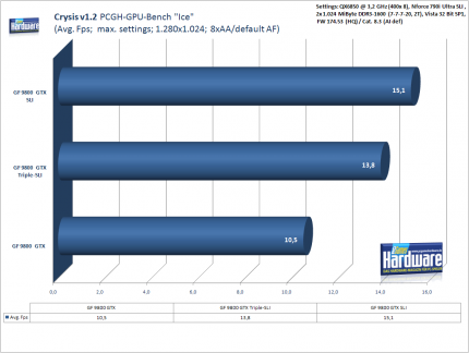 3-Wege-SLI Geforce 9800 GTX:PCGH-Crysis-Benchmark, 1.280x1.024, 8xAA/default AF