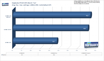 3-Wege-SLI Geforce 9800 GTX:PCGH-Crysis-Benchmark, 1.680x1.050, 1xAA/default AF