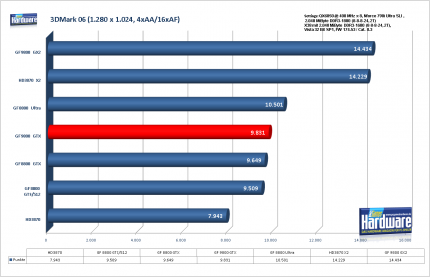 Benchmark Geforce 9800 GTX 3DMark06, 1.280x1.024, 4xAA/16xAF (für größere Version bitte ins Bild klicken)