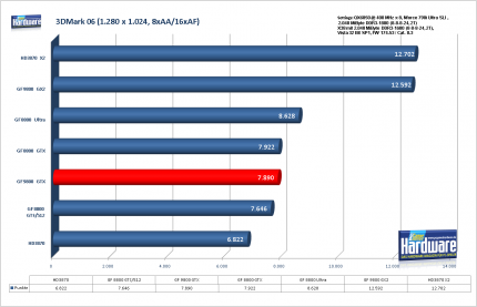 Benchmark Geforce 9800 GTX 3DMark06, 1.280x1.024, 8xAA/16xAF (für größere Version bitte ins Bild klicken)