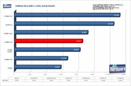 Benchmark Geforce 9800 GTX 3DMark06, 1.680x1.050, 4xAA/16xAF (für größere Version bitte ins Bild klicken)