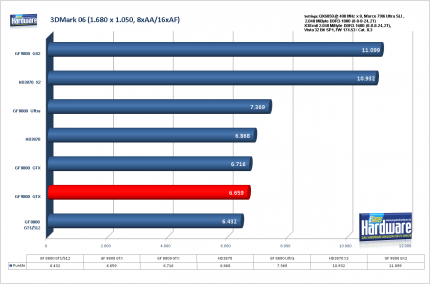 Benchmark Geforce 9800 GTX 3DMark06, 1.680x1.050, 8xAA/16xAF (für größere Version bitte ins Bild klicken)