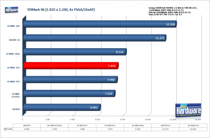 Benchmark Geforce 9800 GTX 3DMark06, 1.920x1.200, 4xAA/16xAF (für größere Version bitte ins Bild klicken)