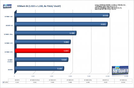 Benchmark Geforce 9800 GTX 3DMark06, 1.920x1.200, 8xAA/16xAF (für größere Version bitte ins Bild klicken)