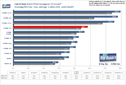 Benchmark Geforce 9800 GTX Call of Duty 1.5, 1.280x1.024, kein AA/16x AF (für größere Version bitte ins Bild klicken)