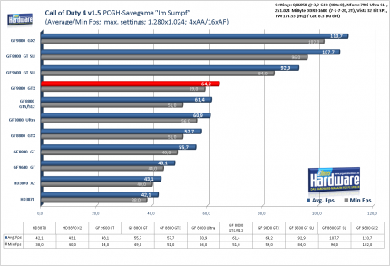 Benchmark Geforce 9800 GTX Call of Duty 1.5, 1.280x1.024, 4x AA/16x AF (für größere Version bitte ins Bild klicken. (Bild: PCGH)