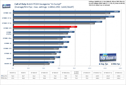 Benchmark Geforce 9800 GTX Call of Duty 1.5, 1.680x1.050, kein AA/16x AF (für größere Version bitte ins Bild klicken)